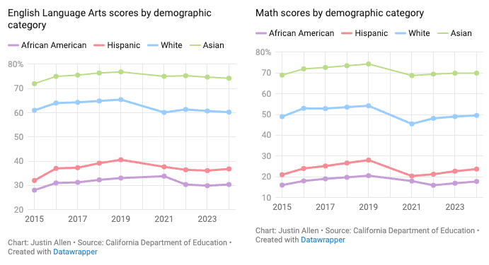 chart from EdSource of California test score data
